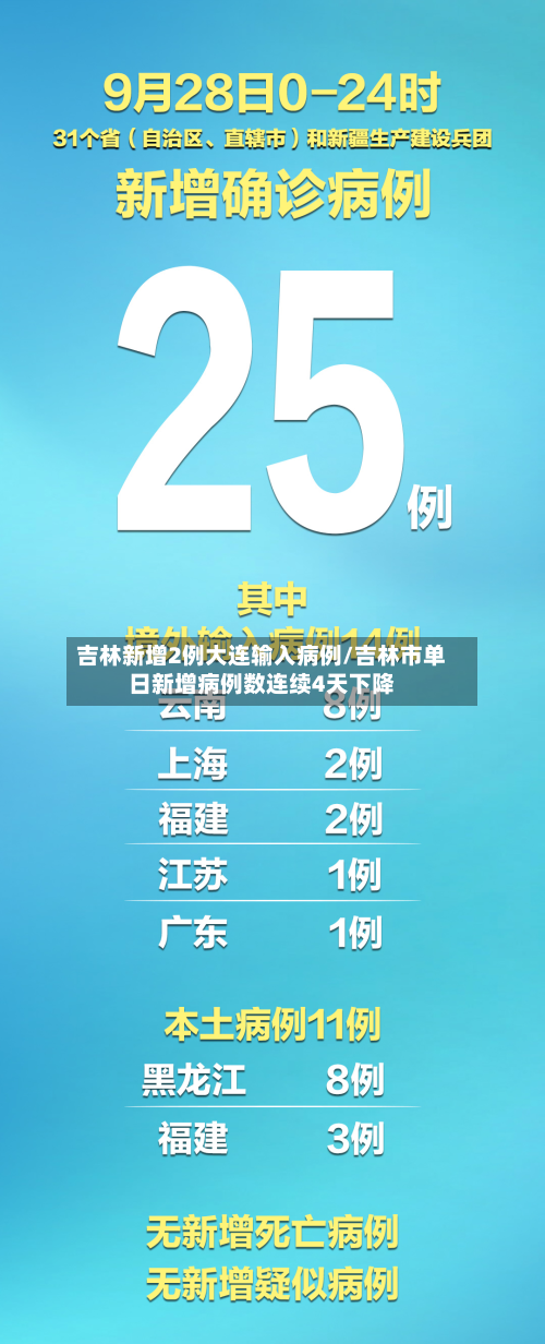 吉林新增2例大连输入病例/吉林市单日新增病例数连续4天下降-第2张图片