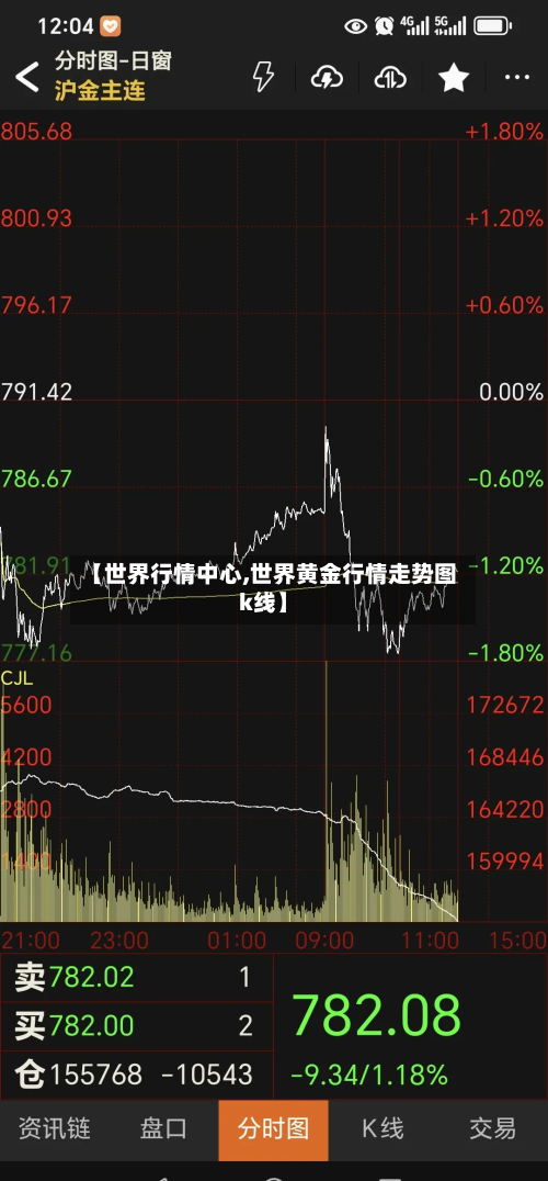 【世界行情中心,世界黄金行情走势图k线】-第2张图片