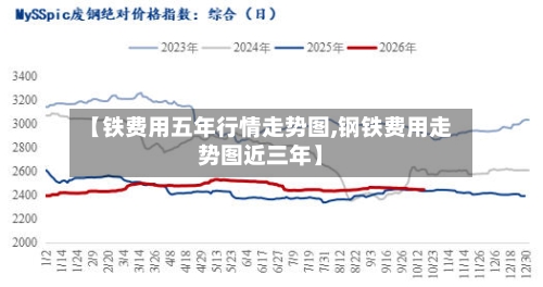 【铁费用五年行情走势图,钢铁费用走势图近三年】-第2张图片