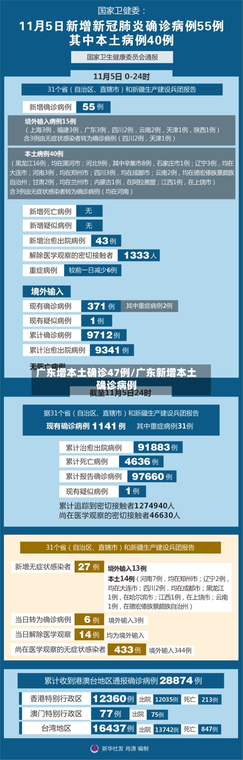 广东增本土确诊47例/广东新增本土确诊病例