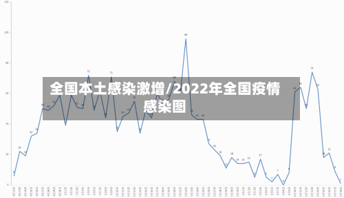 全国本土感染激增/2022年全国疫情感染图