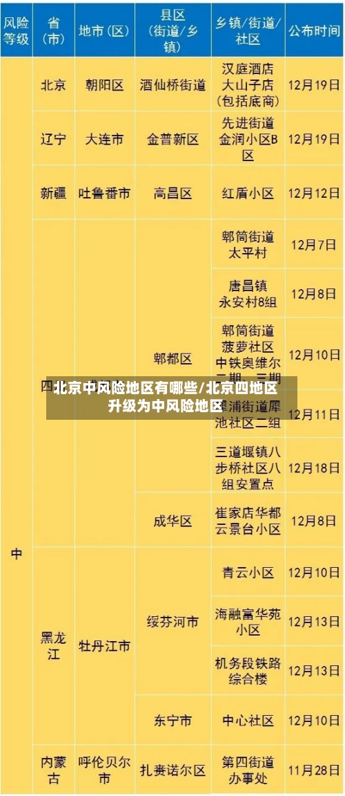 北京中风险地区有哪些/北京四地区升级为中风险地区-第2张图片