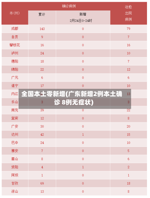 全国本土零新增(广东新增2例本土确诊 8例无症状)-第3张图片