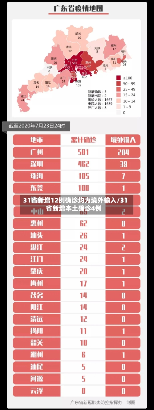31省新增12例确诊均为境外输入/31省新增本土确诊4例-第2张图片