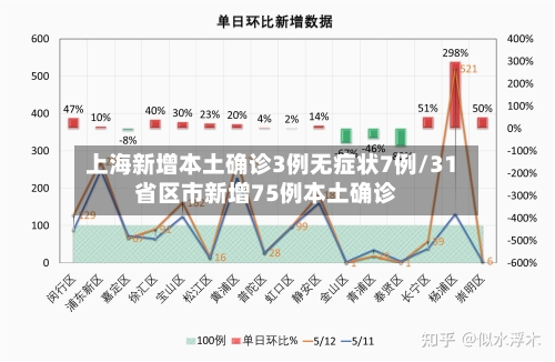 上海新增本土确诊3例无症状7例/31省区市新增75例本土确诊