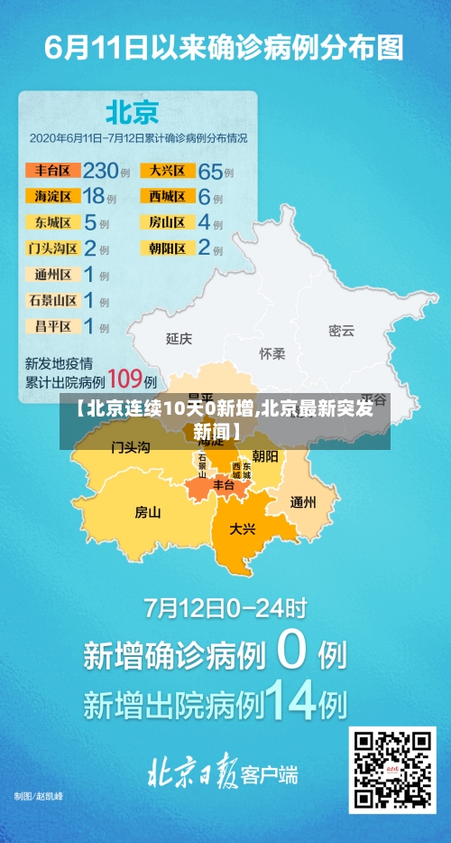 【北京连续10天0新增,北京最新突发新闻】-第2张图片