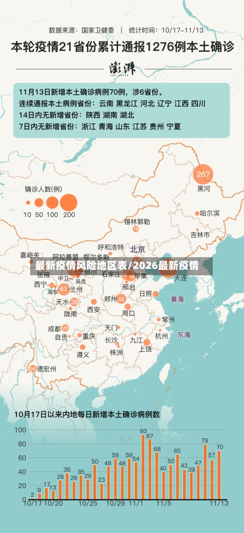 最新疫情风险地区表/2026最新疫情