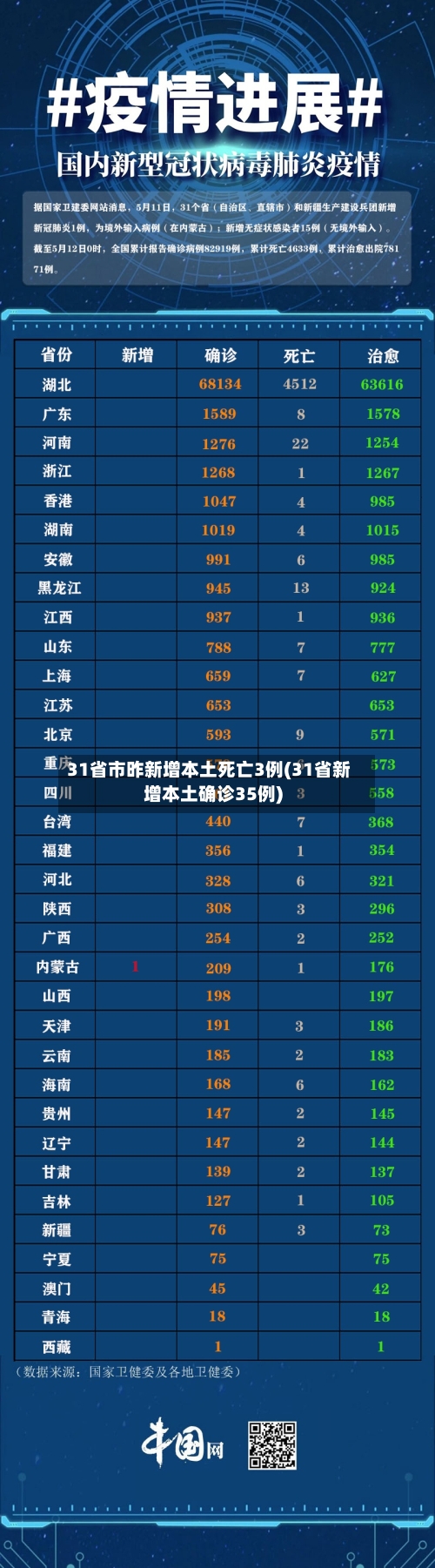 31省市昨新增本土死亡3例(31省新增本土确诊35例)-第3张图片
