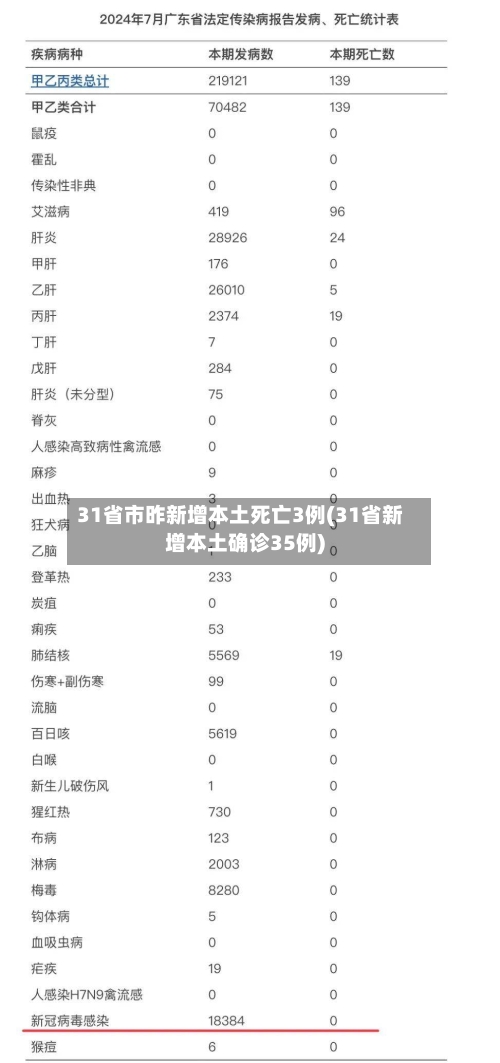 31省市昨新增本土死亡3例(31省新增本土确诊35例)