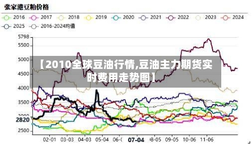 【2010全球豆油行情,豆油主力期货实时费用走势图】
