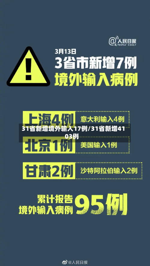 31省新增境外输入17例/31省新增4103例