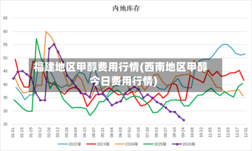 福建地区甲醇费用行情(西南地区甲醇今日费用行情)