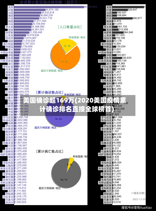 美国确诊超169万(2020美国疫情累计确诊排名直接全球榜首)