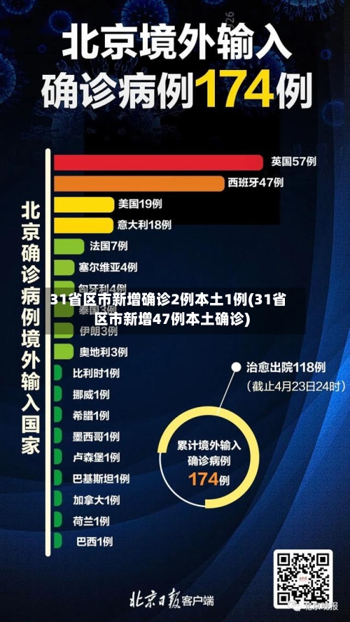 31省区市新增确诊2例本土1例(31省区市新增47例本土确诊)