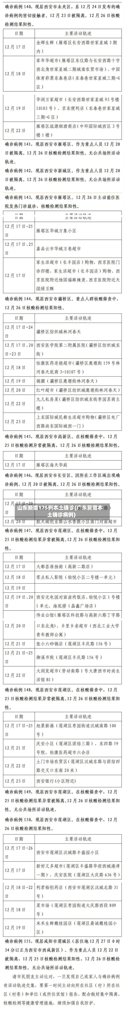 山东新增175例本土确诊(广东新增本土确诊病例)