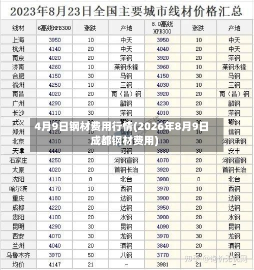 4月9日钢材费用行情(2026年8月9日成都钢材费用)