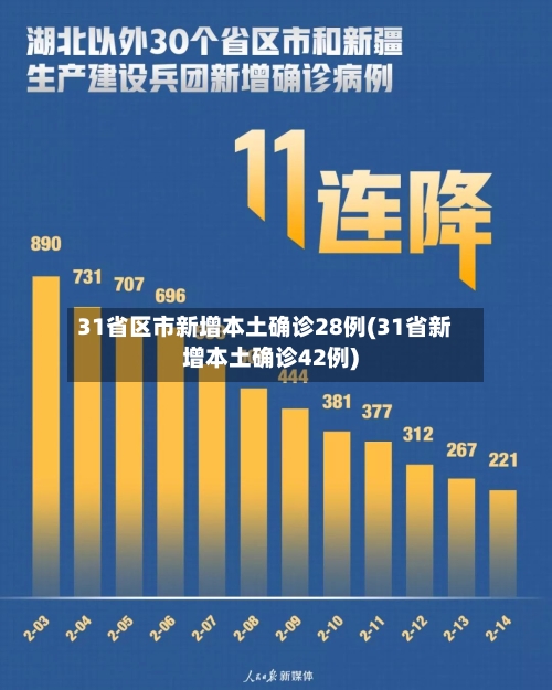 31省区市新增本土确诊28例(31省新增本土确诊42例)
