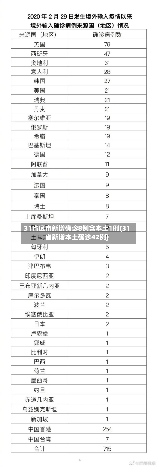 31省区市新增确诊8例含本土1例(31省新增本土确诊42例)