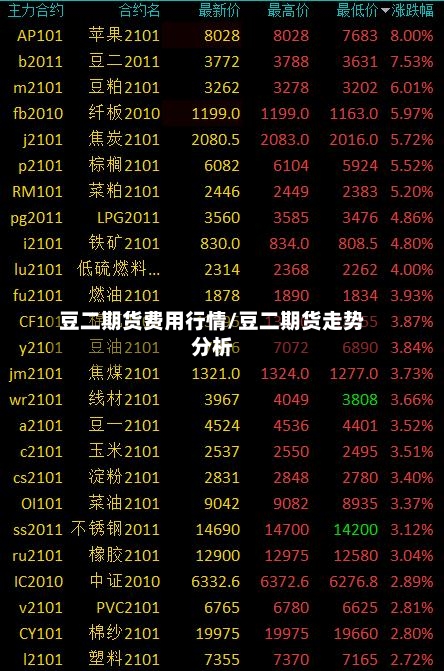 豆二期货费用行情/豆二期货走势分析