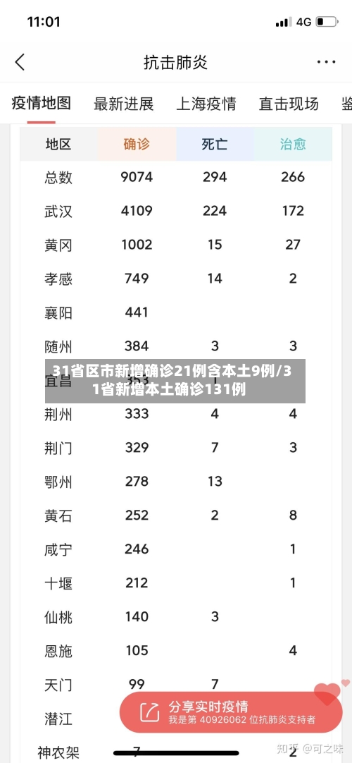 31省区市新增确诊21例含本土9例/31省新增本土确诊131例-第3张图片