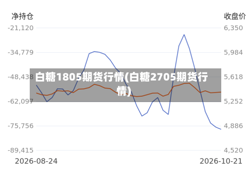 白糖1805期货行情(白糖2705期货行情)