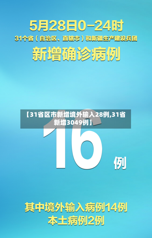 【31省区市新增境外输入28例,31省新增3049例】