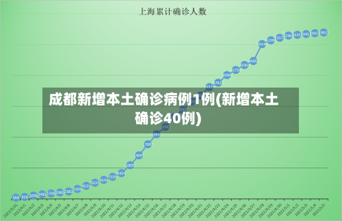 成都新增本土确诊病例1例(新增本土确诊40例)-第2张图片