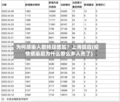 为何感染人数持续增加？上海回应(疫情感染后为什么那么多人死了)-第3张图片