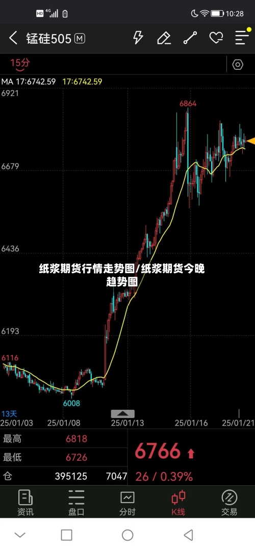 纸浆期货行情走势图/纸浆期货今晚趋势图-第3张图片