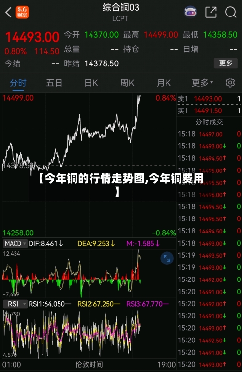 【今年铜的行情走势图,今年铜费用】