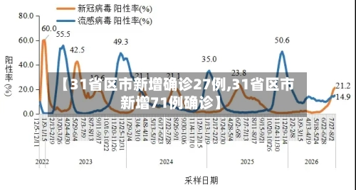 【31省区市新增确诊27例,31省区市新增71例确诊】