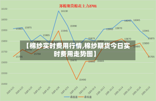 【棉纱实时费用行情,棉纱期货今日实时费用走势图】-第2张图片