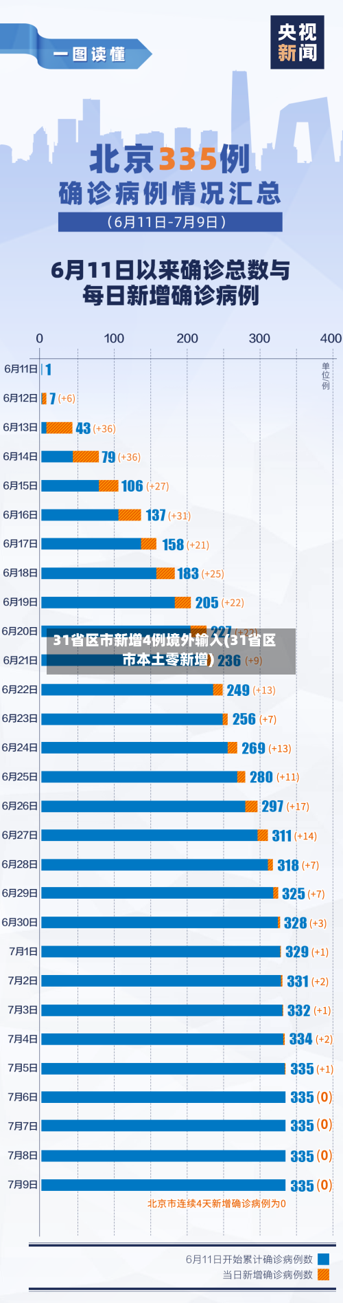 31省区市新增4例境外输入(31省区市本土零新增)